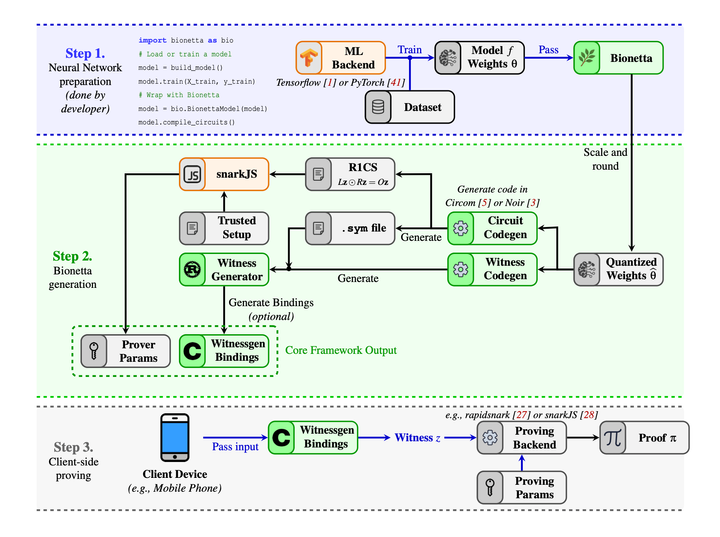 Inner workings of Bionetta framework