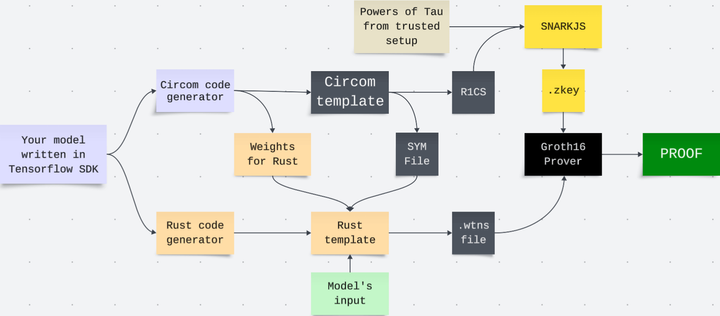 Inner workings of Bionetta framework