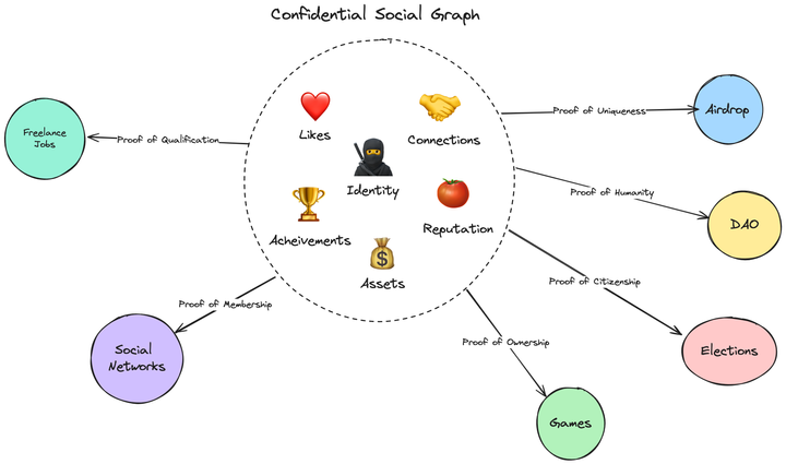 Confidential Social Graph