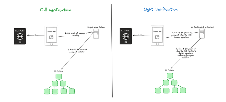 ZK Passport proof verification flow