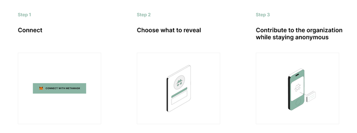 Organizational access control flow