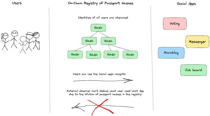 Passport hashes dilution