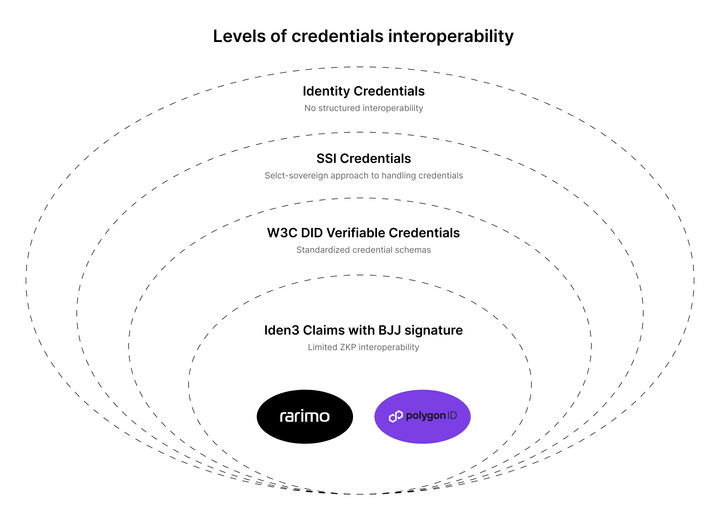 Levels of credentials interoperability