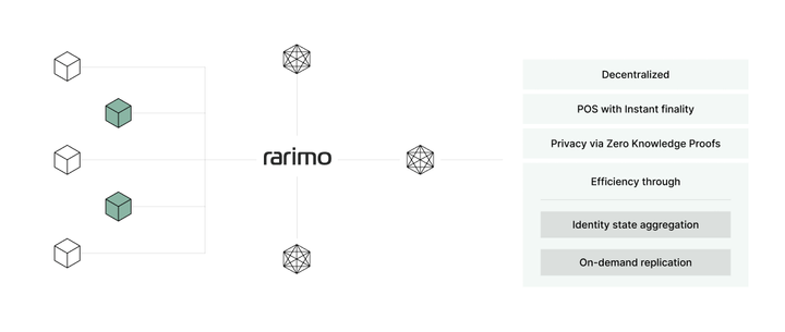Rarimo Design Principles