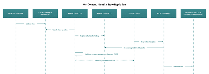 World ID On-Demand Identity State Replication