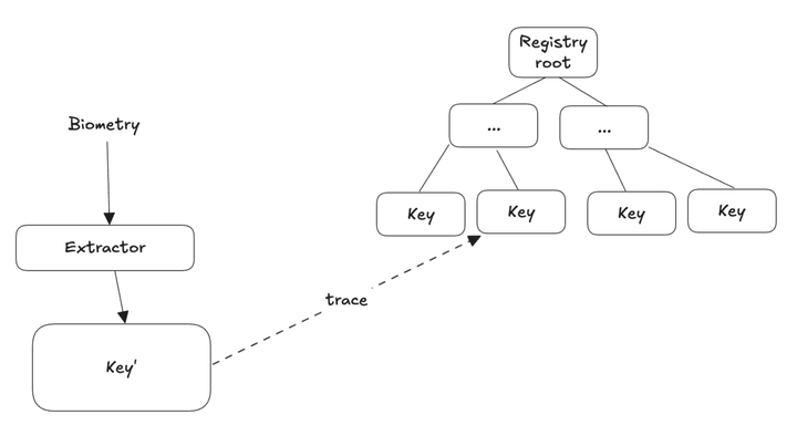 Checking inclusion into ZK Likeness Registry