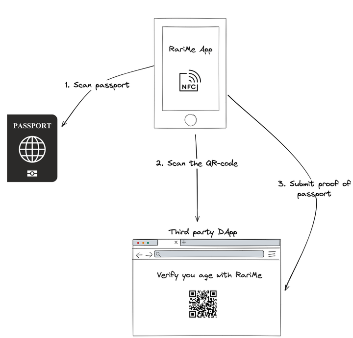 ZK Passport user flow