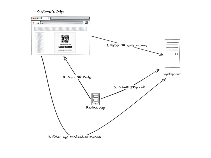 ZK Passport user flow