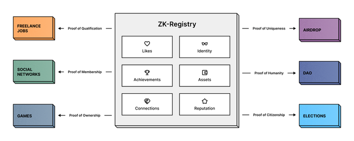 ZK Registry